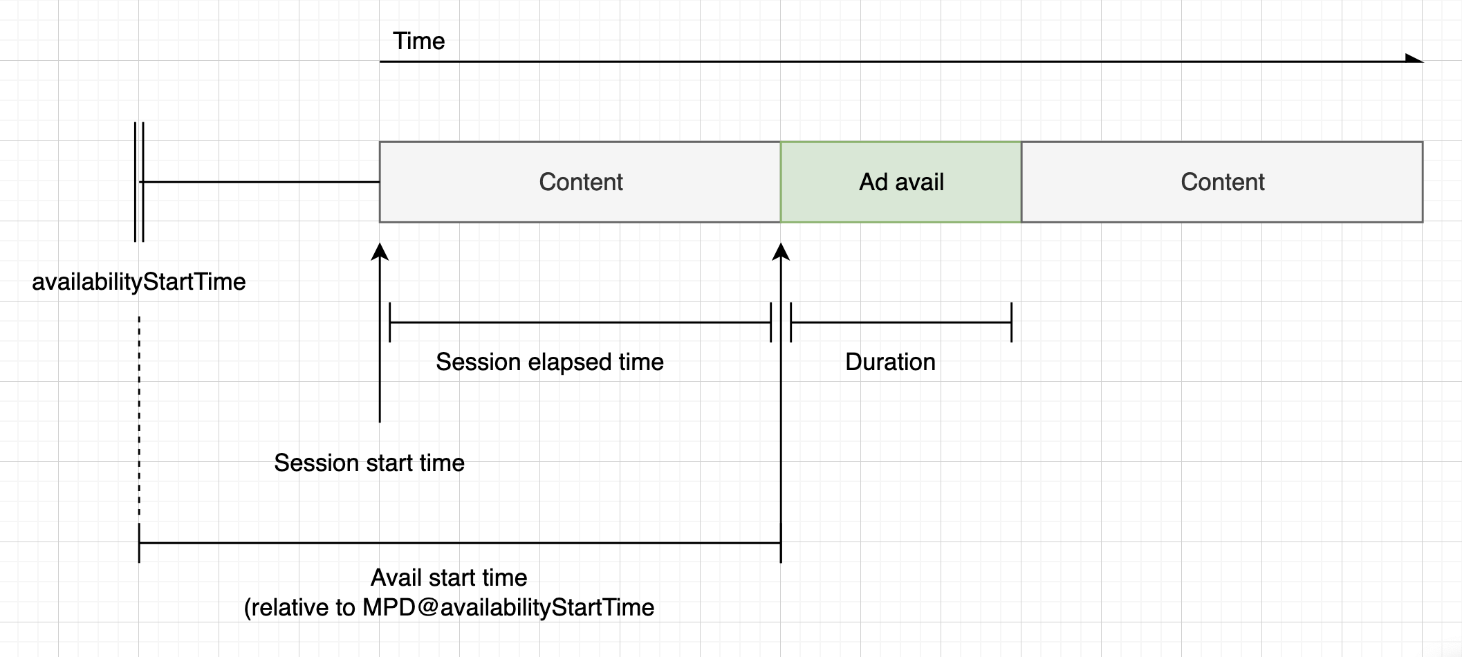 Diagrama mostrando o cálculo do cronômetro de contagem regressiva do anúncio, com base no horário de início da sessão e no horário de início do Avail, para manifestos ao vivo do DASH.