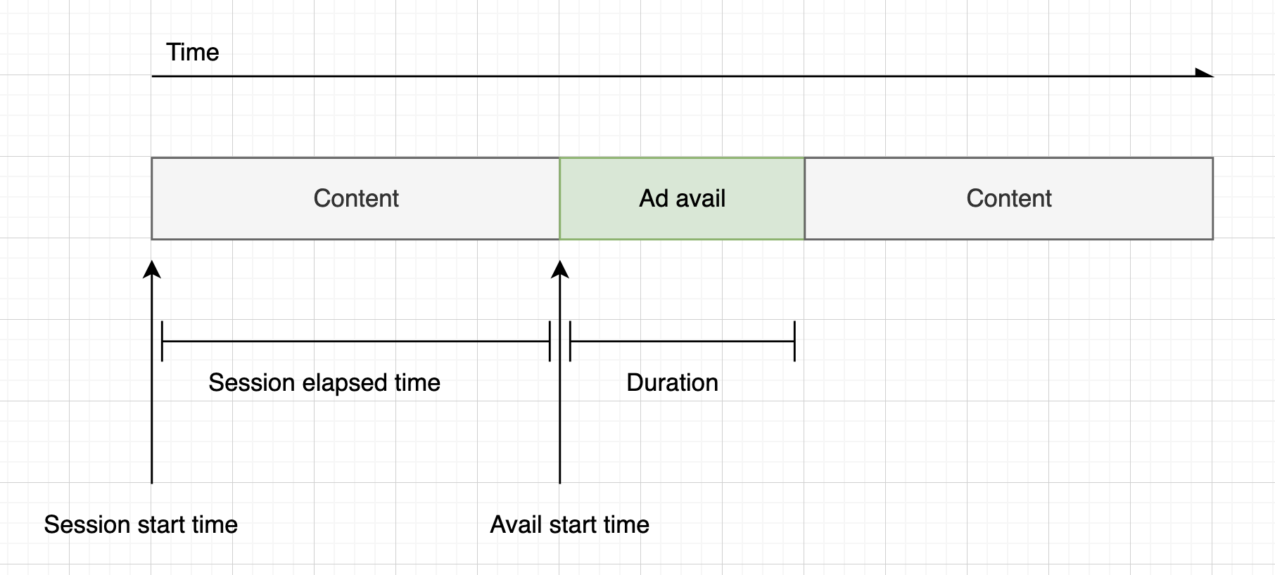 Diagrama mostrando o cálculo do cronômetro de contagem regressiva do anúncio, com base no horário de início da sessão e no horário de início do Avail, para manifestos HLS (ao vivo e VOD) e DASH (VOD).