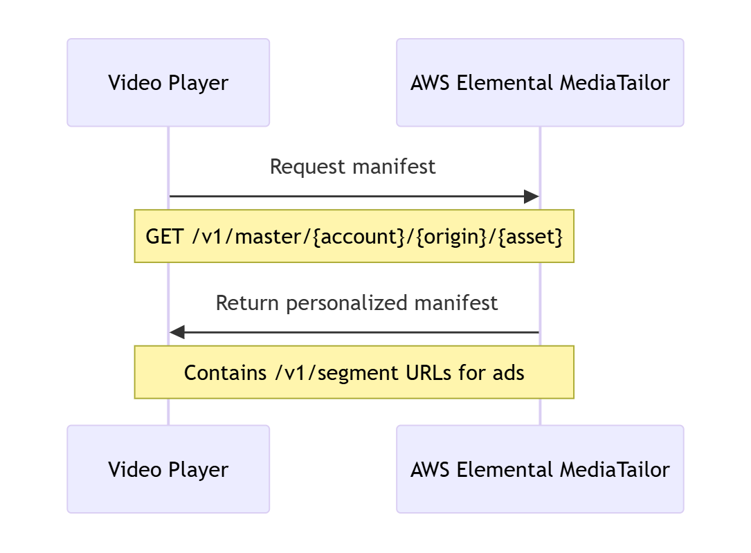 Fase de inicialização da sessão mostrando o jogador solicitando um manifesto MediaTailor e recebendo um manifesto personalizado com um segmento de anúncio. URLs