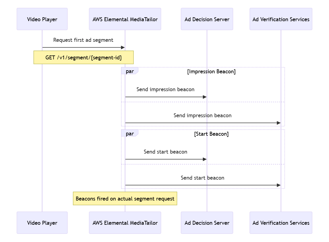Fase de rastreamento de impressões de anúncios que mostra o MediaTailor envio de beacons de impressão e de início para o Ad Decision Server e os Ad Verification Services quando o jogador solicita o primeiro segmento do anúncio.