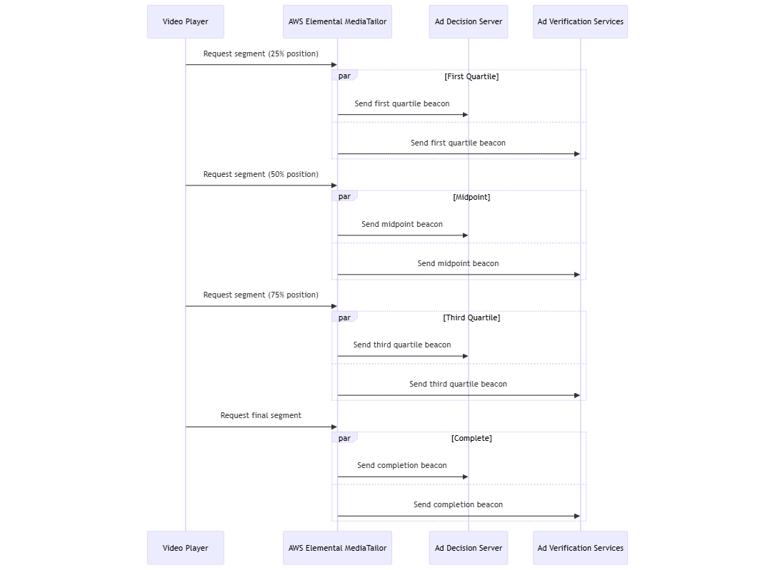 Fase de rastreamento de quartis mostrando o MediaTailor disparo de beacons de quartil para o Ad Decision Server e os Ad Verification Services à medida que o jogador solicita segmentos de anúncios subsequentes.