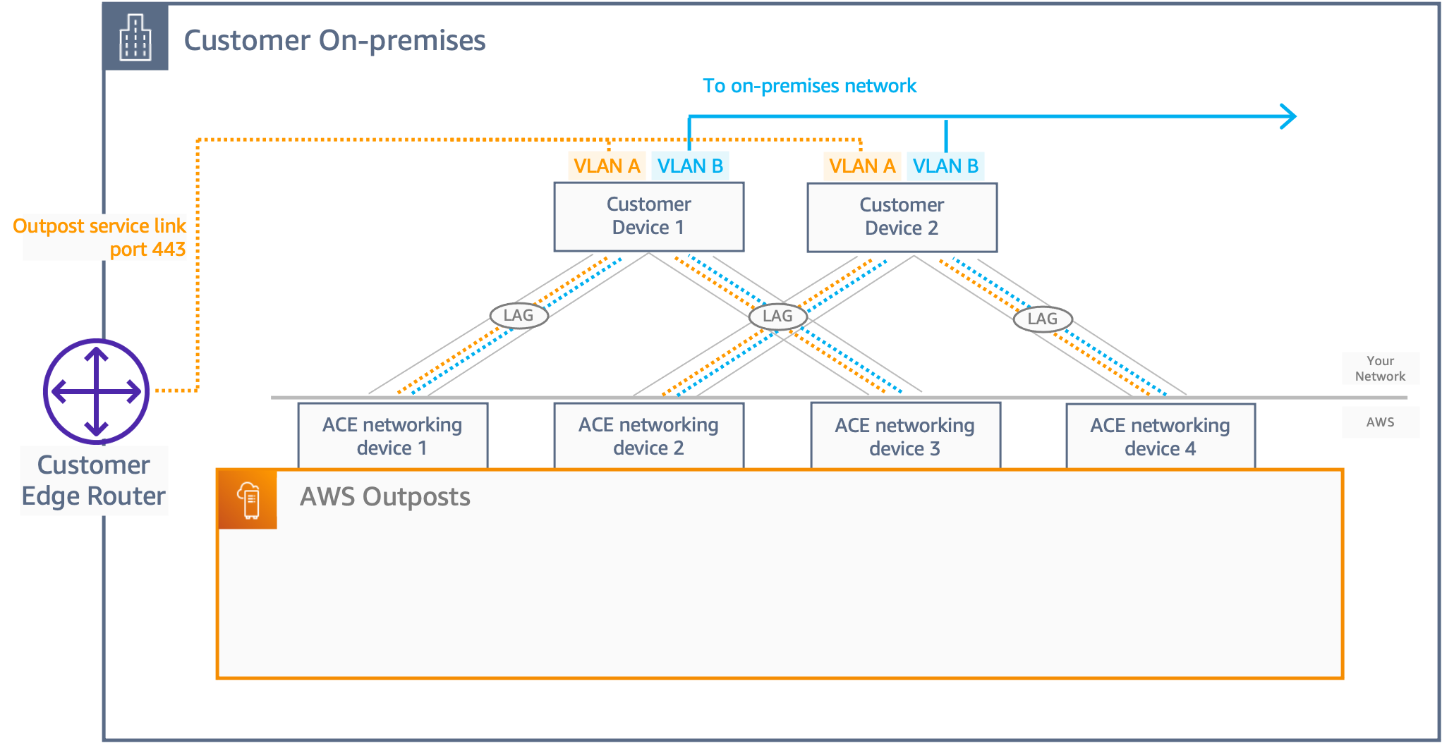 Os quatro dispositivos de rede ACE do rack ACE se conectam a dois dispositivos precedentes do cliente.