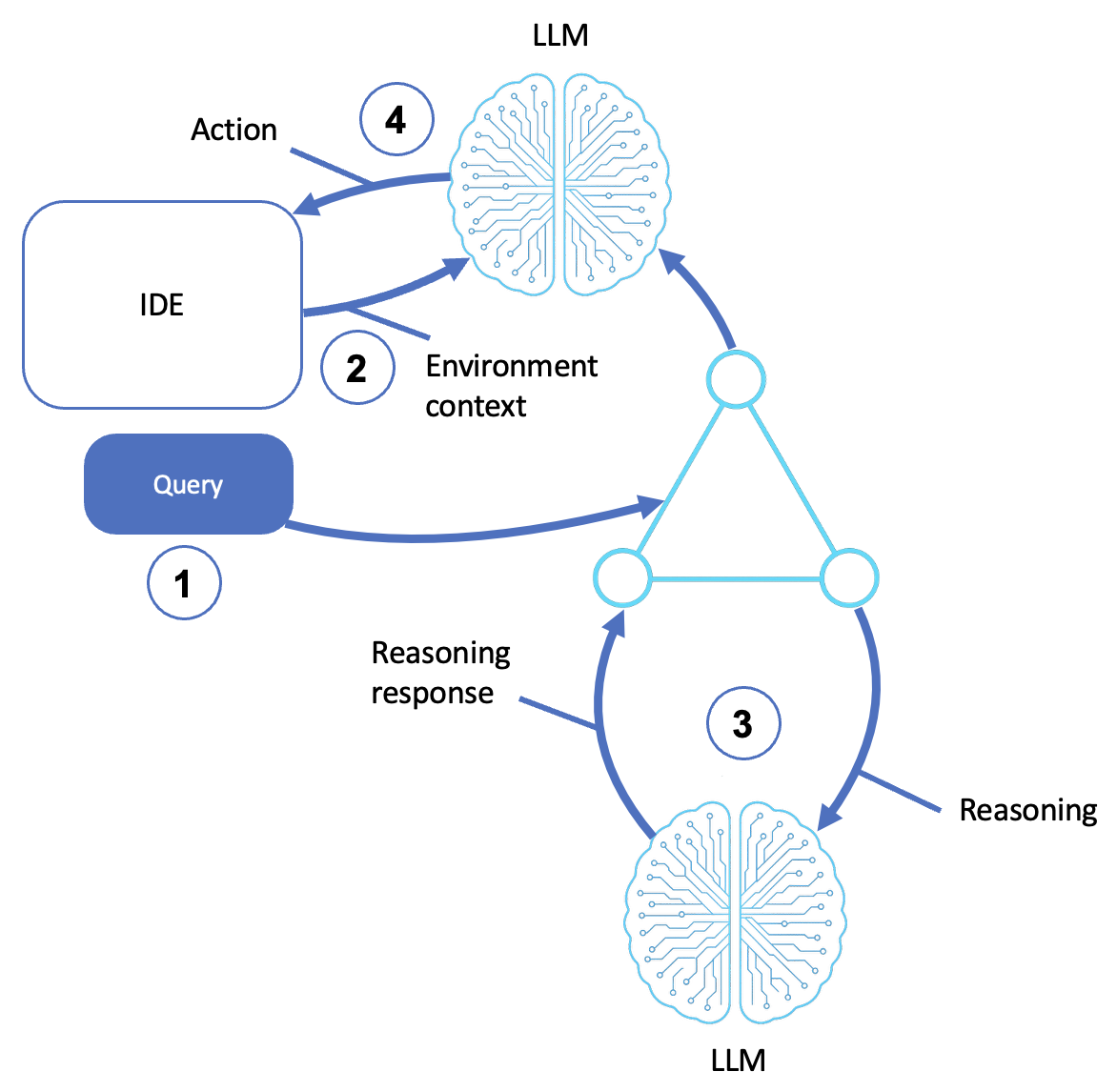Agente de codificação.