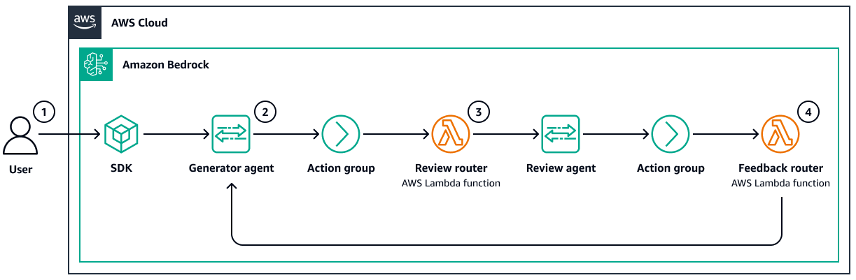Circuito de controle de feedback (avaliador).