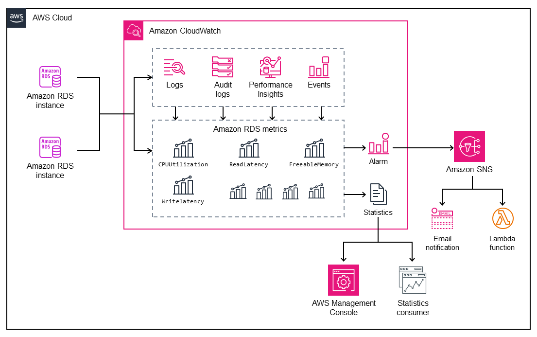 Usando CloudWatch alarmes para monitorar as métricas do Amazon RDS