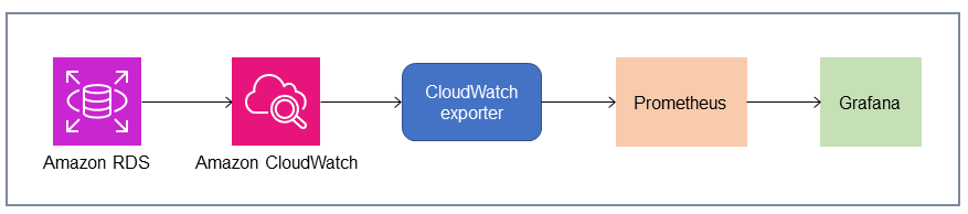 Usando o Prometheus e o Grafana com o Amazon RDS e CloudWatch