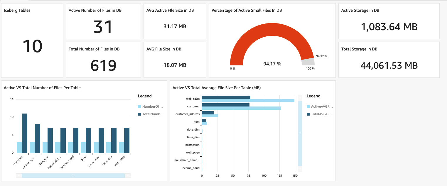 QuickSight painel para monitoramento em nível de banco de dados para Iceberg