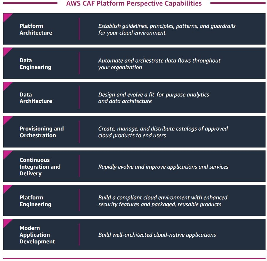 Recursos da perspectiva Plataforma do AWS CAF