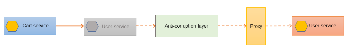 Adicionando uma camada anticorrupção.