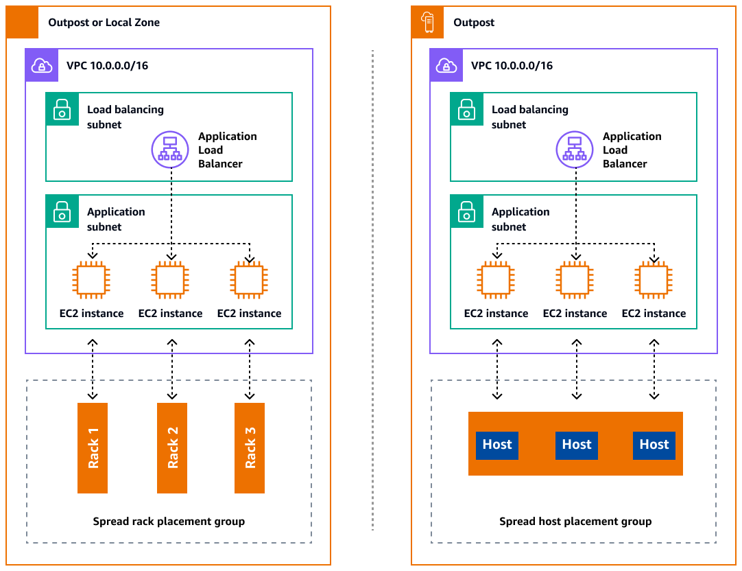 Opções de distribuição de Spread Rack e Spread Host para Outposts e Locais Zones.
