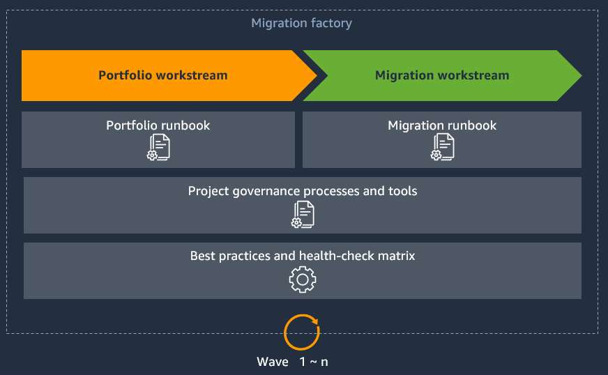 Os runbooks formam um fluxo de dados por meio do portfólio e dos fluxos de trabalho de migração