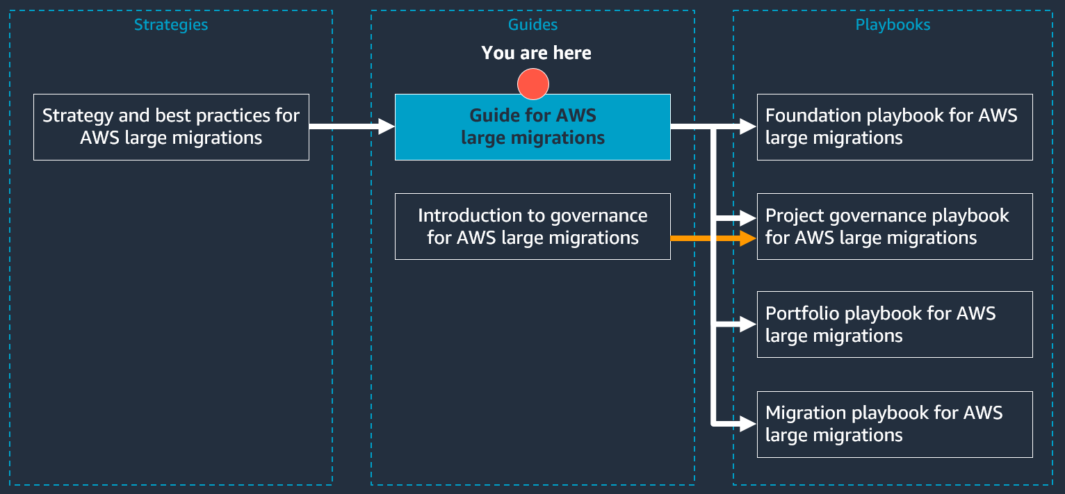 A estrutura da AWS grande série de documentos de migração