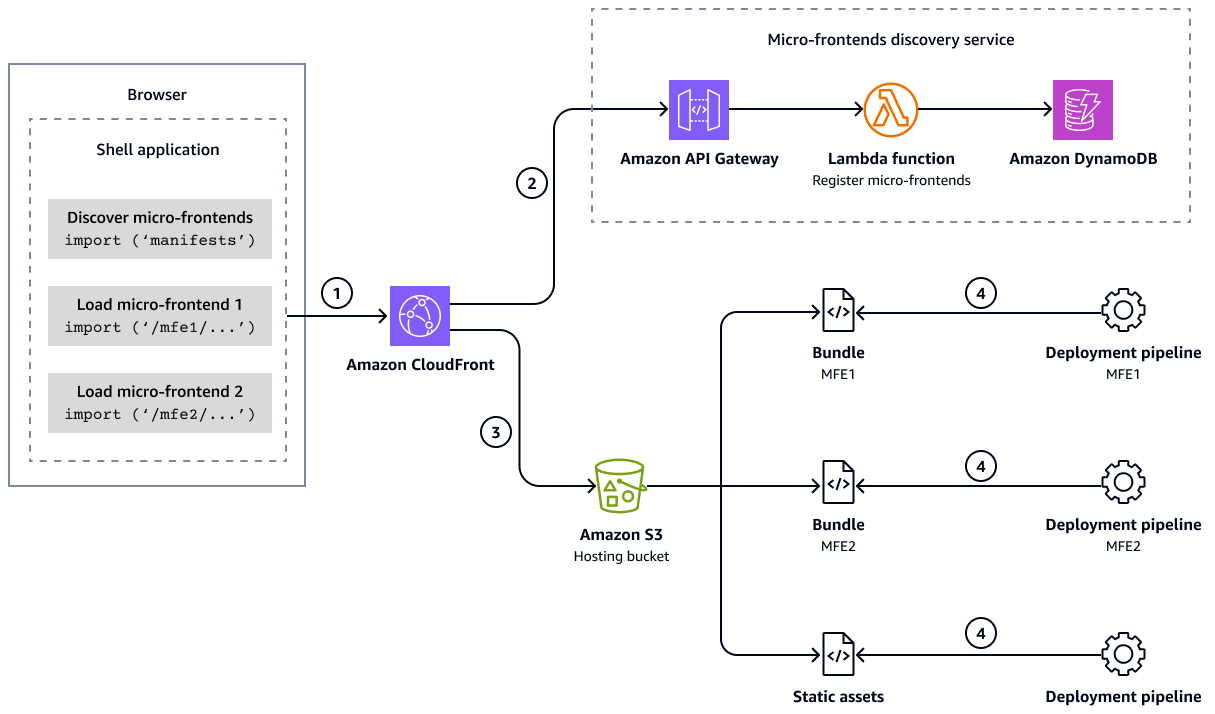 O aplicativo web se conecta CloudFront ao serviço de descoberta de microfront-end e ao Amazon S3.