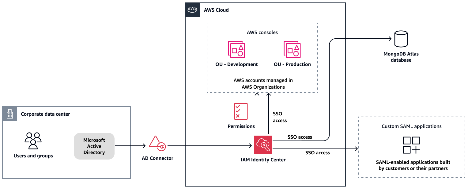 Integrando o MongoDB Atlas com o IAM Identity Center para implementar a autenticação SAML 2.0.