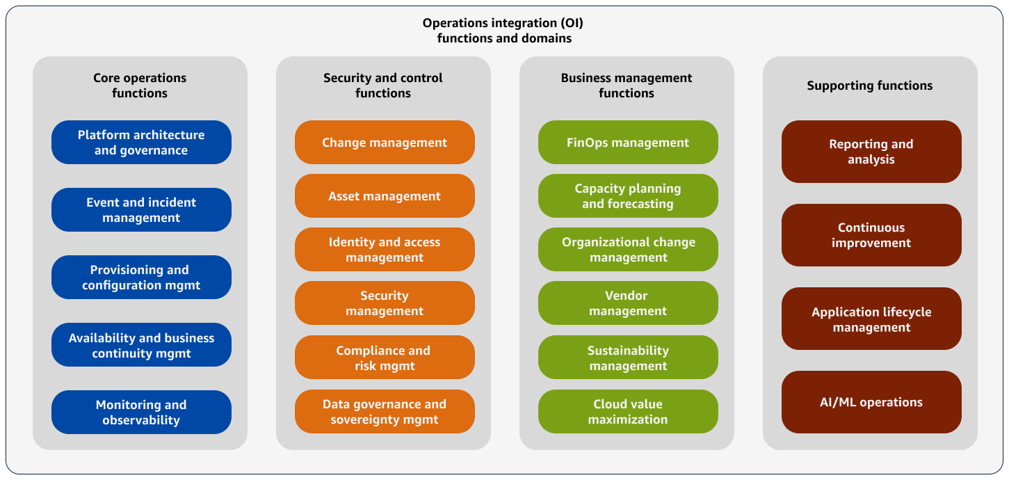 Domínios de integração de operações (OI) organizados em quatro funções.