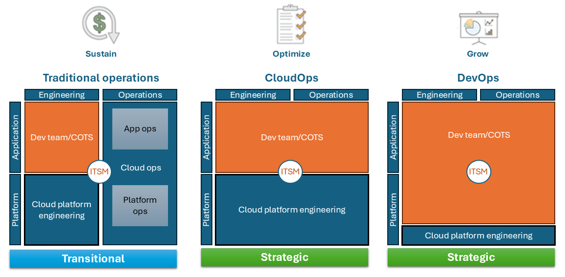Modelos tradicionais e DevOps operacionais. CloudOps