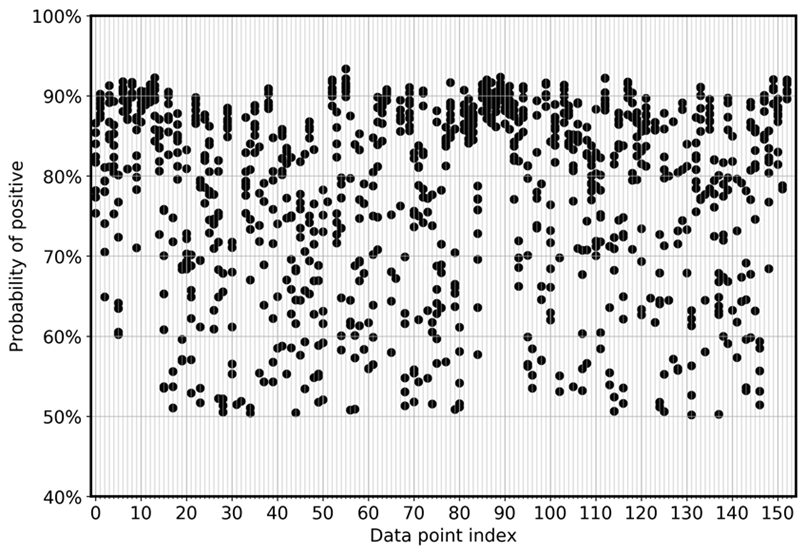 Gráfico de FP do estudo de caso de aprendizado profundo