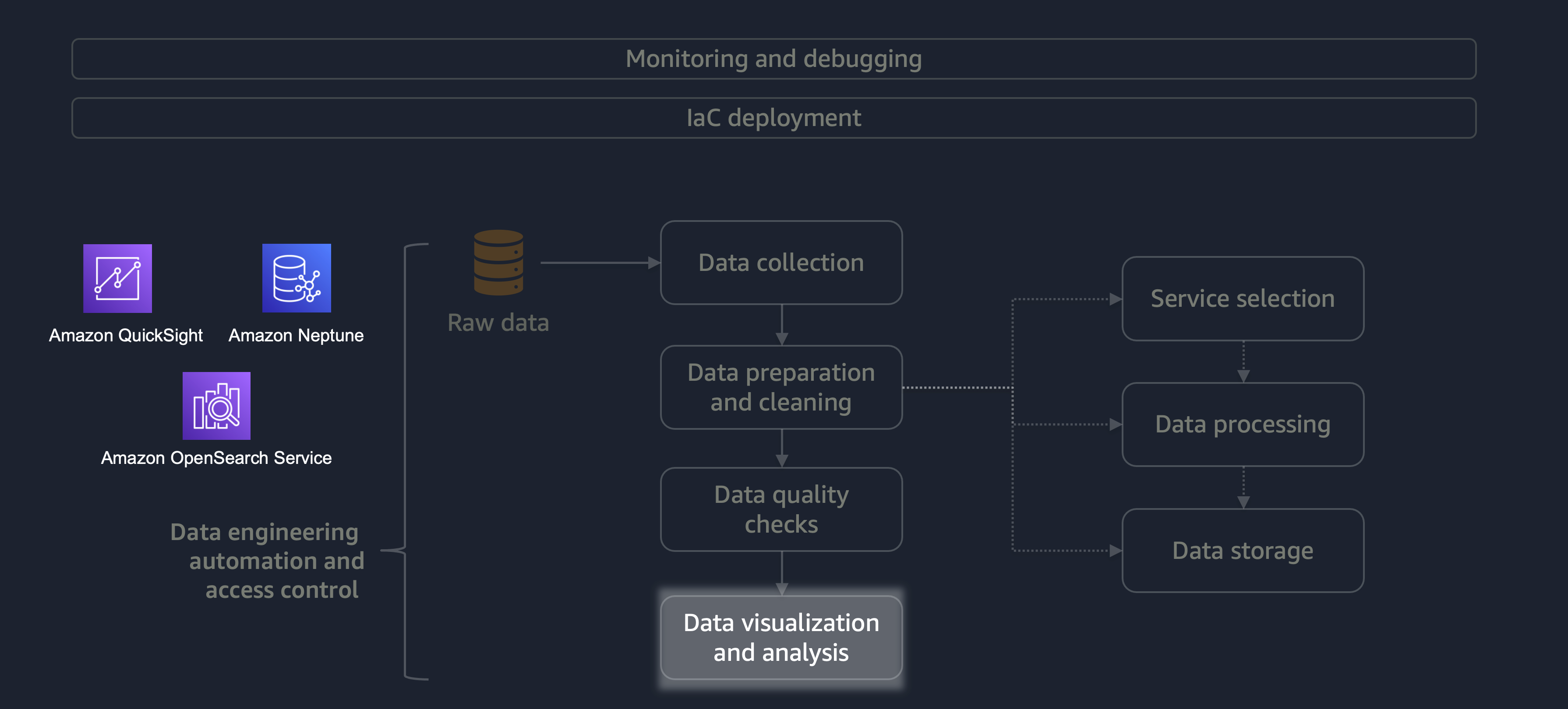 Diagrama de visualização de dados