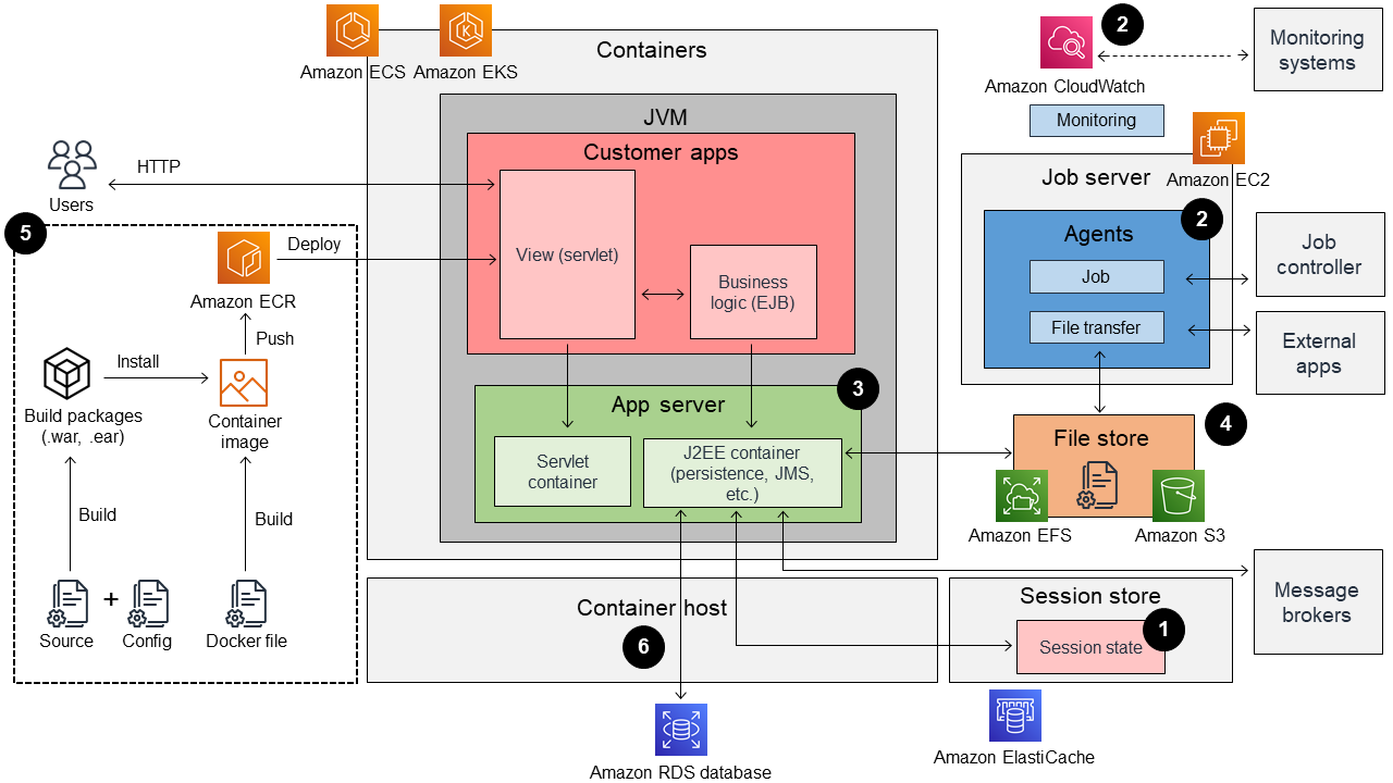 Aplicação em Java EE refatorada