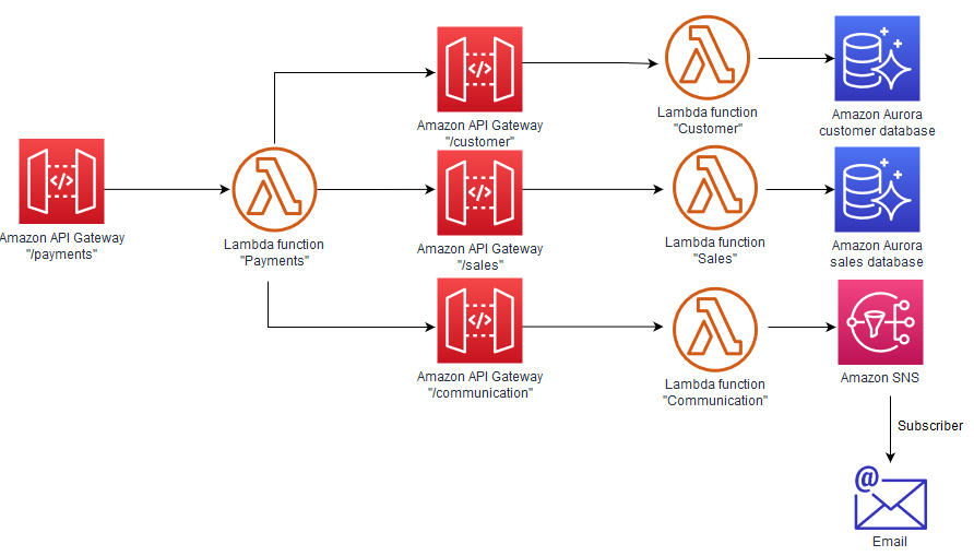 Vários Gateways da API Gateway