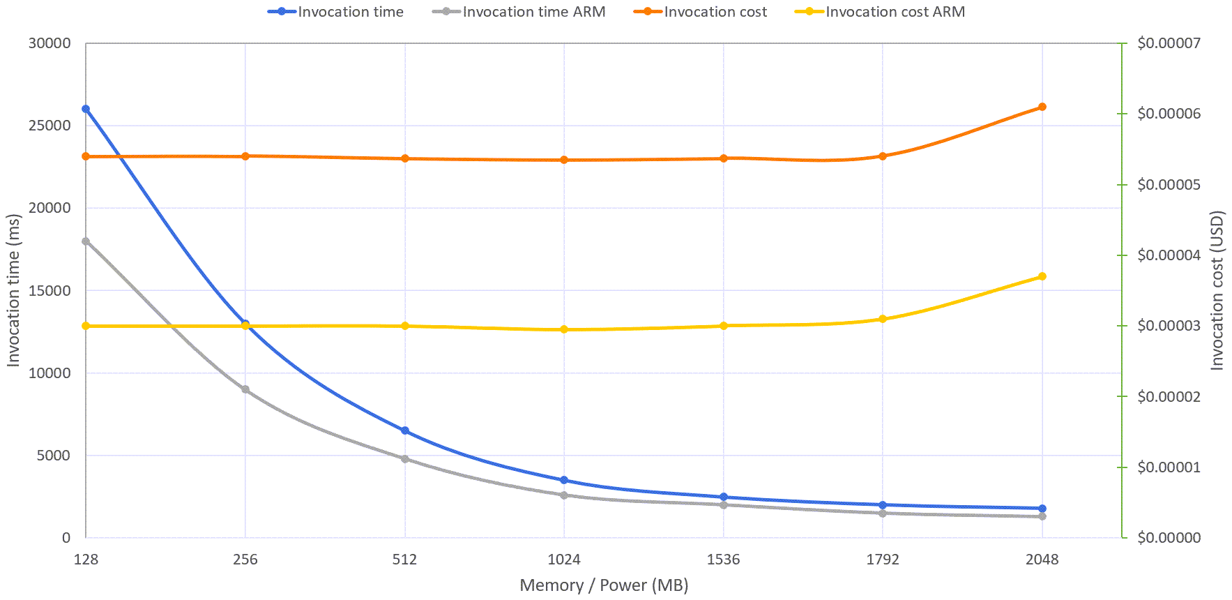 Comparação entre as arquiteturas x86 e ARM/Graviton2