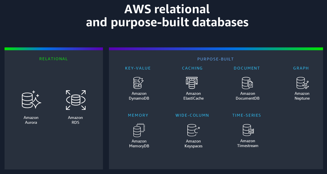Ofertas de banco de dados da AWS