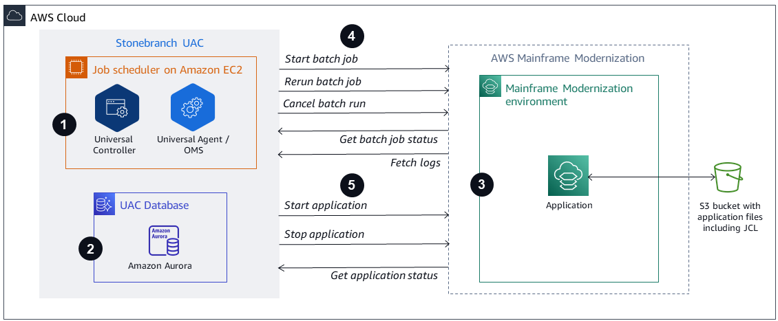 Stonebranch UAC interagindo com o ambiente de modernização de mainframe da AWS.