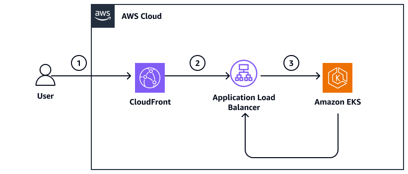 Fluxo de trabalho que produz a entrada out-of-date ALB DNS em. CloudFront