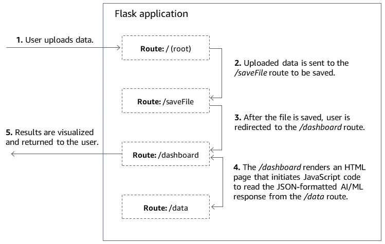 As quatro rotas do Flask que compõem a funcionalidade principal do aplicativo web.