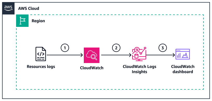 CloudWatch O Logs Insights avalia os registros de recursos e envia a visualização de dados para o painel.
