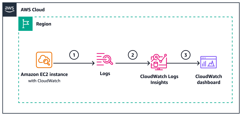 CloudWatch O Logs Insights avalia os registros de recursos e envia a visualização de dados para o painel.