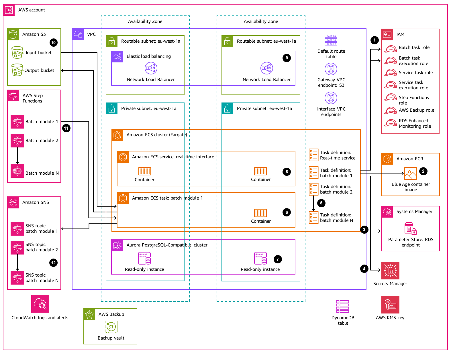 A descrição segue o diagrama.