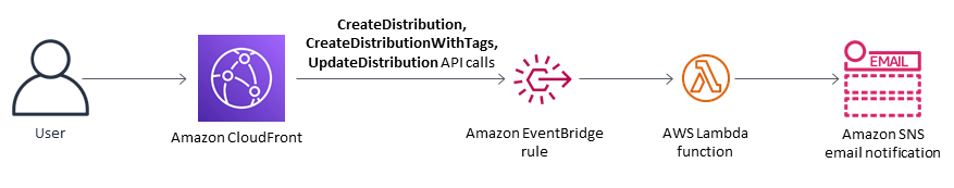 Workflow diagram showing Serviços da AWS for distribution creation, event processing, and email notification.