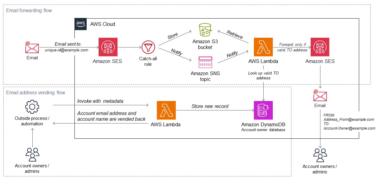 Arquitetura de destino para registro de várias contas da AWS com um único endereço de e-mail