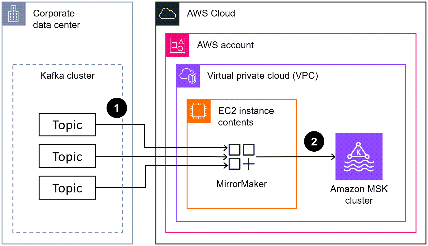 MirrorMaker lê os dados no cluster de origem e os replica no cluster Amazon MSK de destino