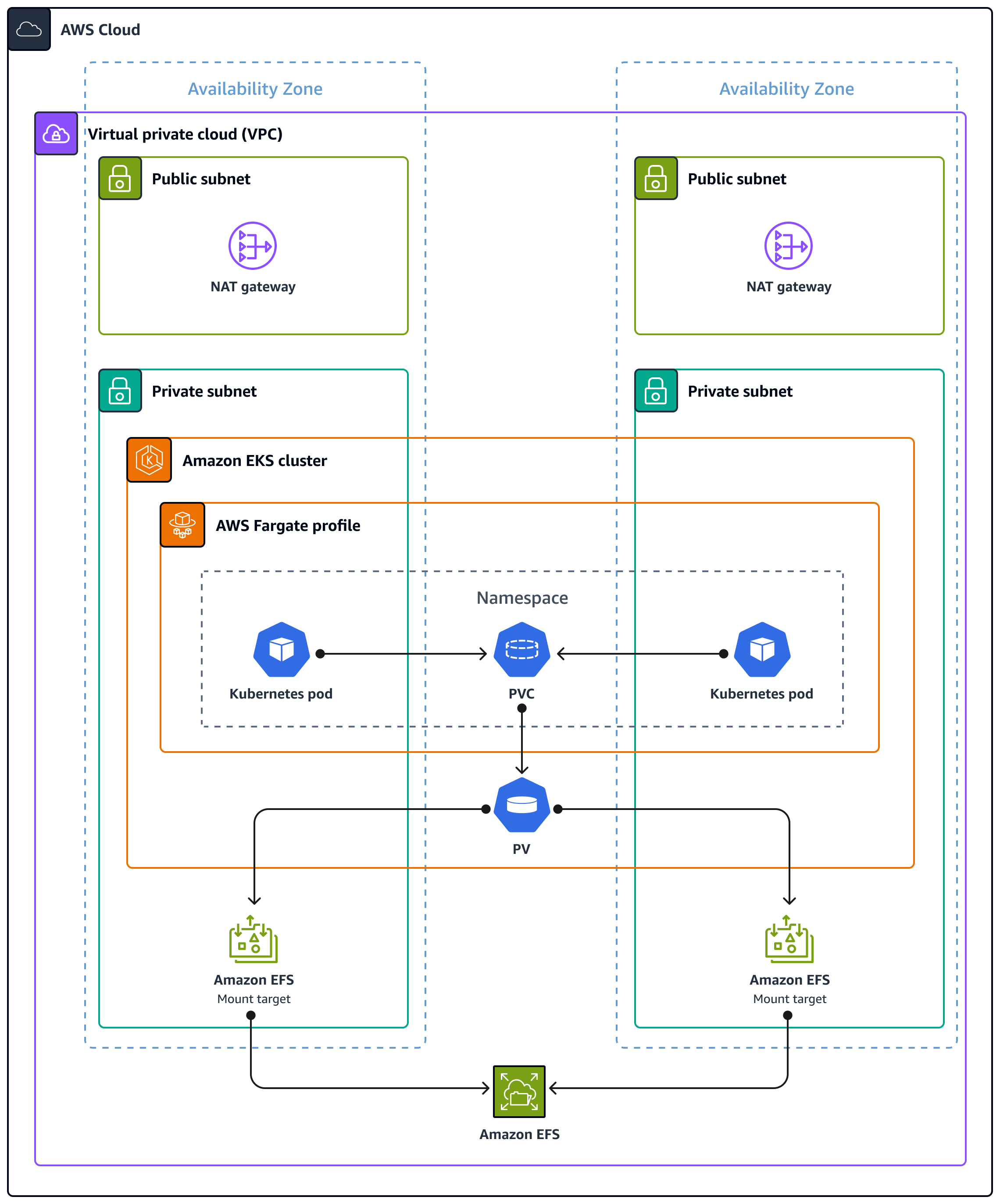 Diagrama de arquitetura da execução de cargas de trabalho monitoradas com armazenamento persistente de dados usando o Amazon EFS
