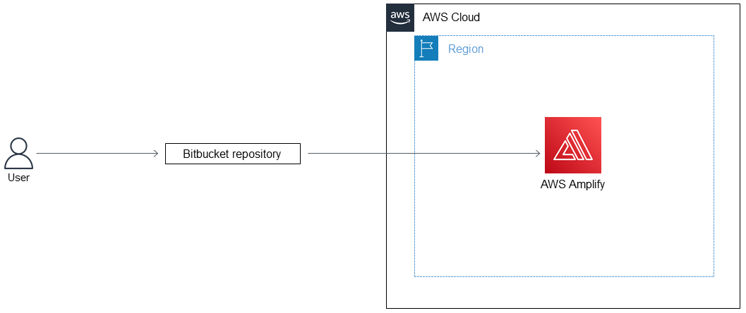 Diagram showing user interaction with Bitbucket repository connected to AWS Amplify in Nuvem AWS region.