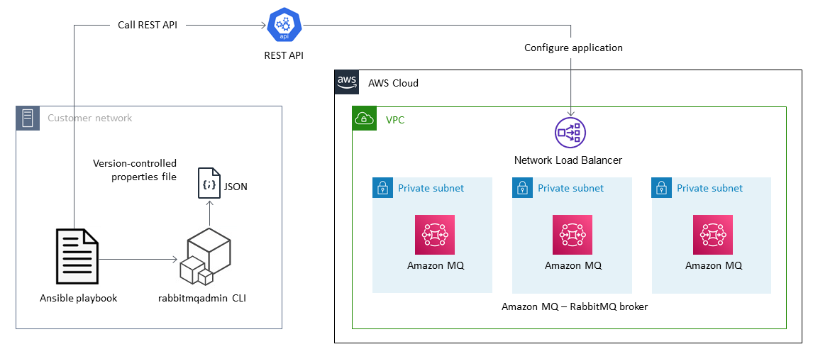 Automatizar a configuração do RabbitMQ no Amazon MQ
