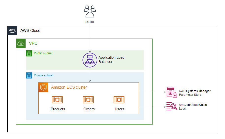 Arquitetura de destino para o aplicativo ASP.NET Web Forms na AWS