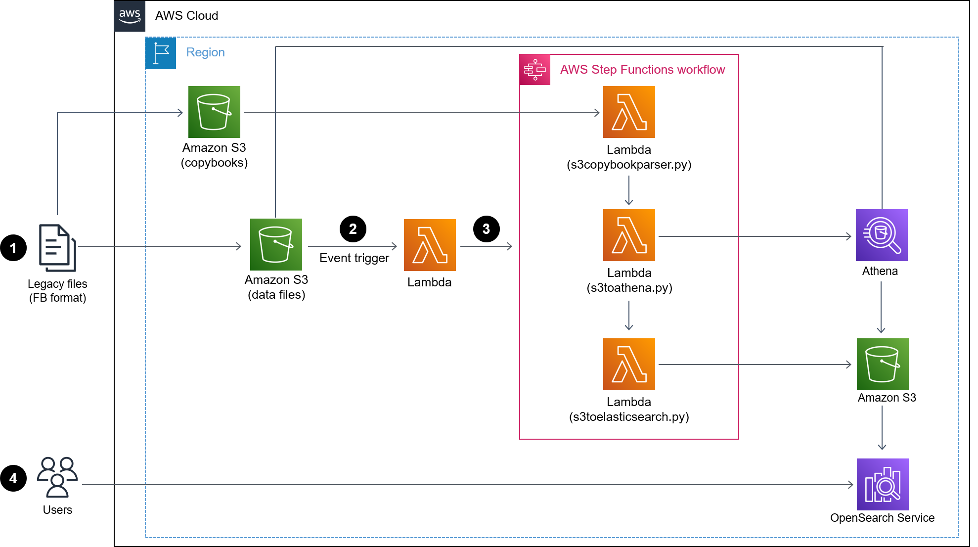 Processo para analisar e converter o arquivo de entrada do mainframe em Serviço. OpenSearch