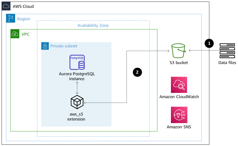 Os arquivos de dados são enviados para um bucket do S3, processados usando a extensão aws_s3 e enviados para a instância do Aurora.