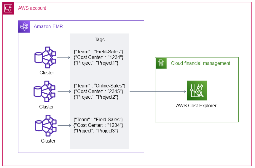 Usando tags de alocação de custos para clusters do Amazon EMR.