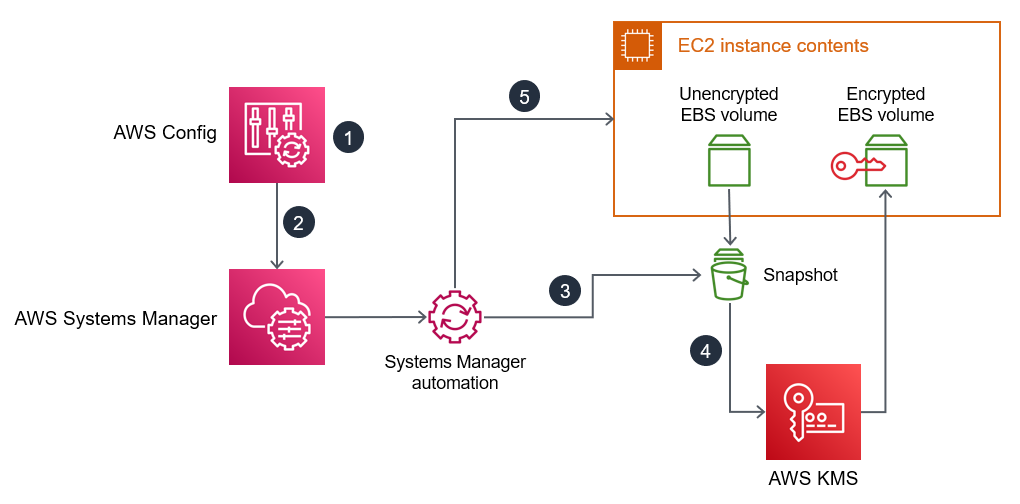 Diagrama de arquitetura de alto nível mostrando o processo e os serviços de automação