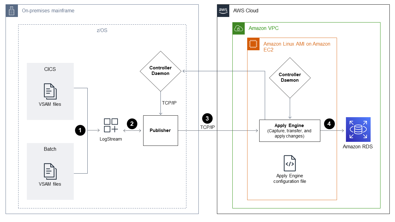 Diagram showing data flow from on-premises mainframe to Nuvem AWS, including VSAM files and Amazon RDS.
