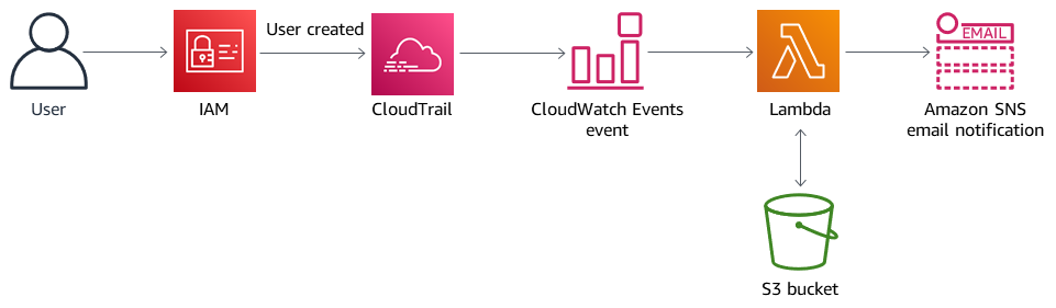 Processo do usuário para o IAM para CloudWatch os Eventos CloudTrail para o Lambda e um bucket do S3, terminando com a notificação por e-mail do SNS.