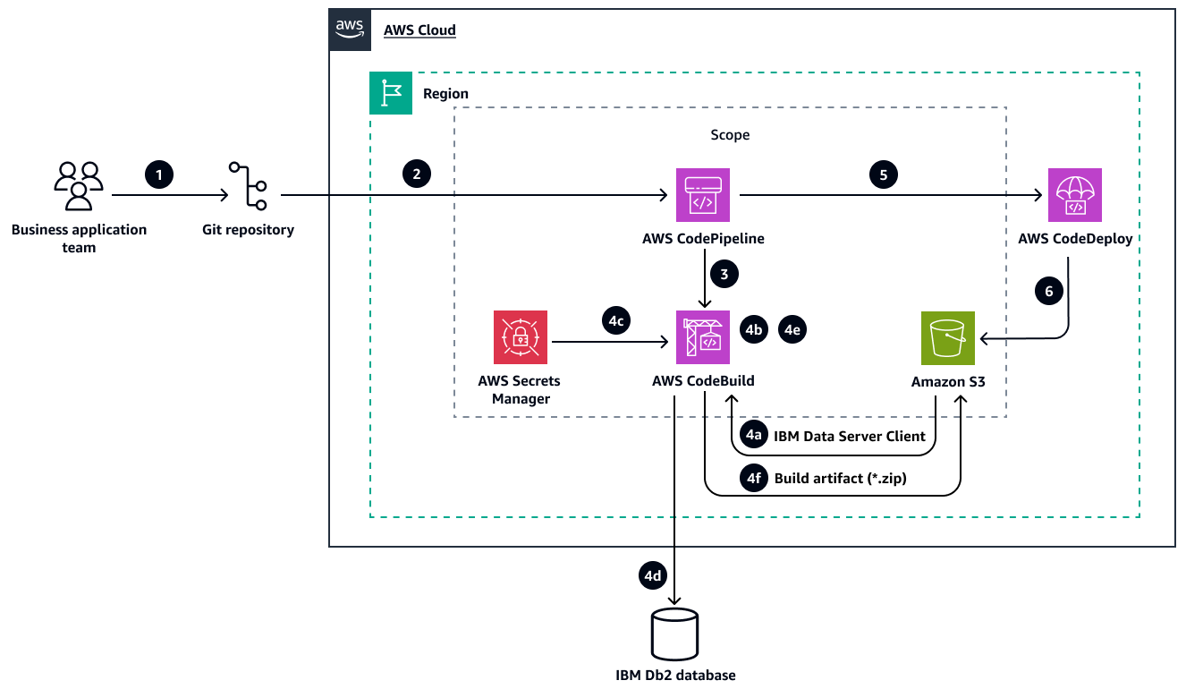 Arquitetura para criar programas COBOL Db2 na AWS.