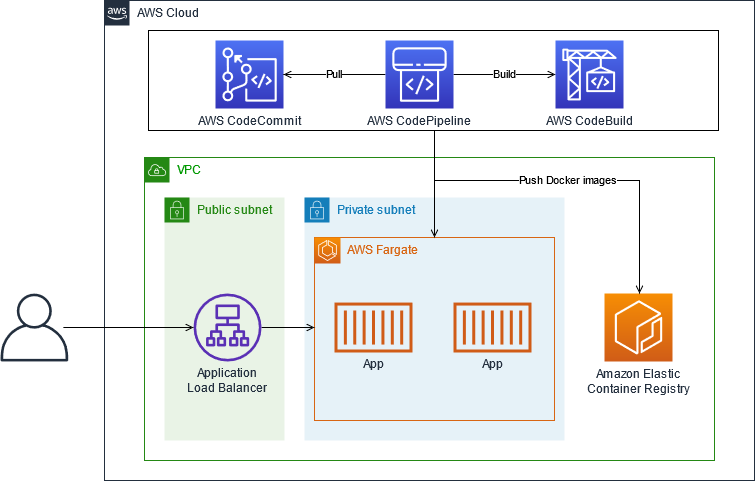 Arquitetura para aplicativos Java locais na AWS.