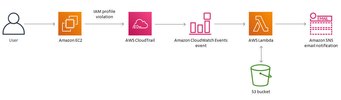 EC2 lançamento, violação do perfil do IAM CloudTrail, CloudWatch Eventos, chamada Lambda, notificação enviada.