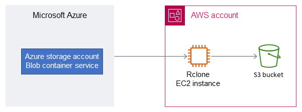Migração de dados do Microsoft Azure para o Amazon S3