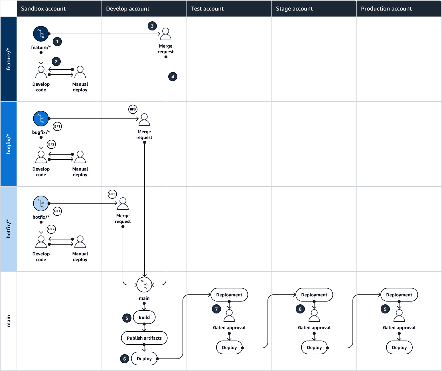Quadrado de Punnett das atividades do GitHub Flow em cada filial e ambiente.
